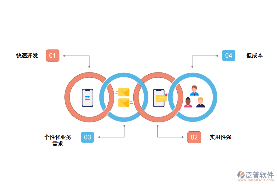 泛普無代碼開發(fā)平臺(tái)優(yōu)點(diǎn)