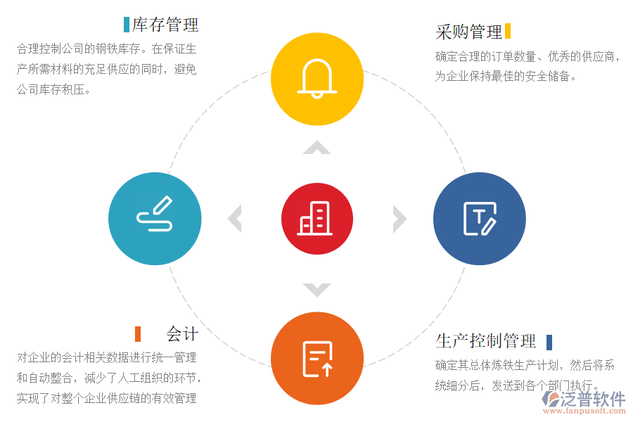泛普軟件生產制造業(yè)ERP軟件實際應用中的解決方案