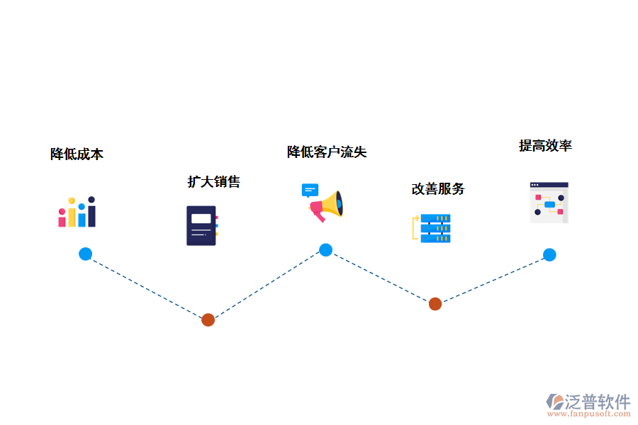 泛普軟件CRM<a href=http://digitaldepost.com/crm/ target=_blank class=infotextkey>客戶管理系統(tǒng)</a>的好處
