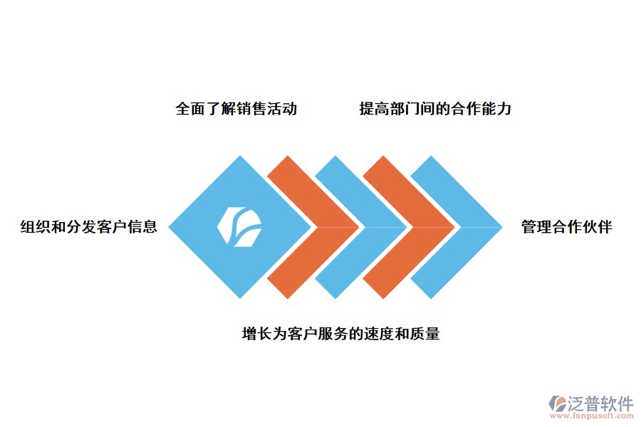 泛普軟件CRM<a href=http://digitaldepost.com/crm/ target=_blank class=infotextkey>客戶管理系統(tǒng)</a>的優(yōu)勢