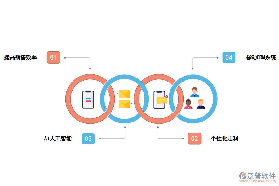 泛普軟件<a href=http://digitaldepost.com/crm/ target=_blank class=infotextkey>CRM系統(tǒng)</a>對(duì)銷售的好處