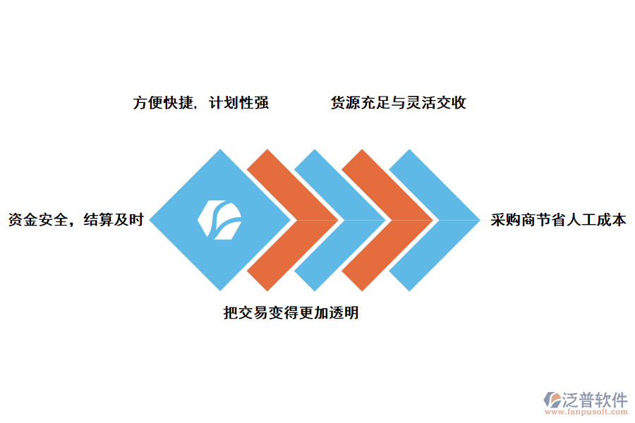 泛普軟件網(wǎng)上商城采購(gòu)軟件的好處