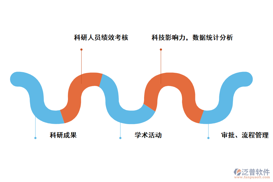 泛普軟件高校科研項目管理系統(tǒng)設(shè)計的成果