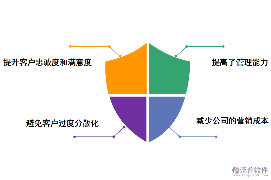 泛普軟件房地產(chǎn)銷(xiāo)售管理軟件的好處