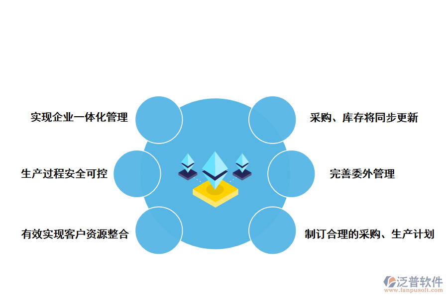 泛普軟件制造業(yè)<a href=http://digitaldepost.com/fanpuerp/ target=_blank class=infotextkey><a href=http://digitaldepost.com/fanpuerp/ target=_blank class=infotextkey>erp系統(tǒng)</a></a>的優(yōu)勢