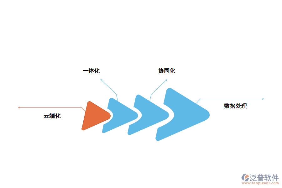 泛普無(wú)代碼開(kāi)發(fā)管理系統(tǒng)趨勢(shì)