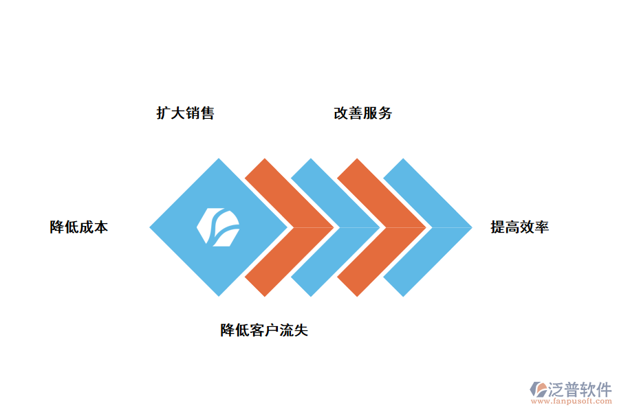 泛普軟件CRM<a href=http://digitaldepost.com/custom/ target=_blank class=infotextkey>客戶(hù)管理</a>系統(tǒng)有什么作用