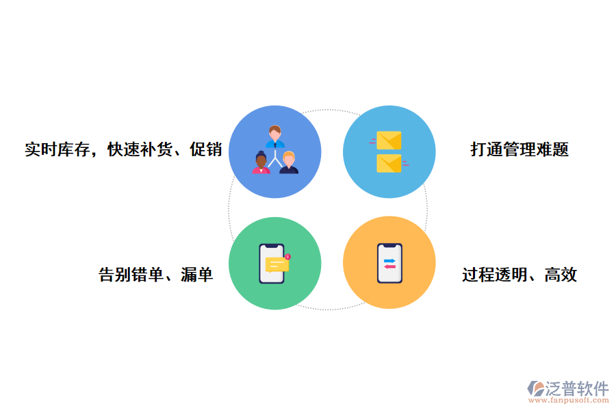 泛普軟件生鮮進(jìn)銷存系統(tǒng)的優(yōu)勢(shì)