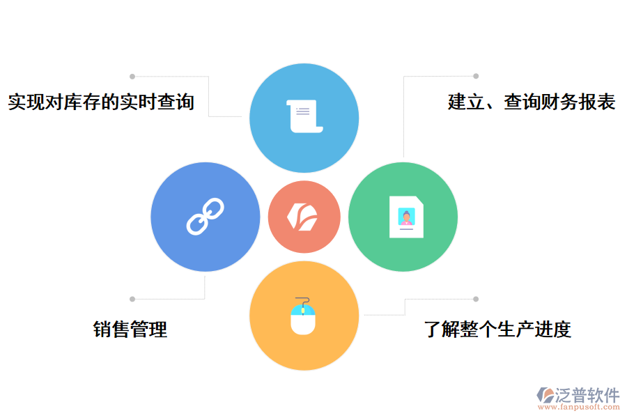 泛普軟件<a href=http://digitaldepost.com/fanpuerp/ target=_blank class=infotextkey><a href=http://digitaldepost.com/fanpuerp/ target=_blank class=infotextkey>erp系統(tǒng)</a></a>的好處