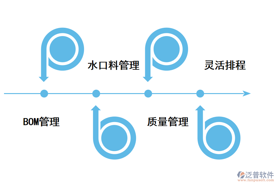 注塑<a href=http://digitaldepost.com/fanpuerp/ target=_blank class=infotextkey>ERP管理系統(tǒng)</a>的優(yōu)勢.png