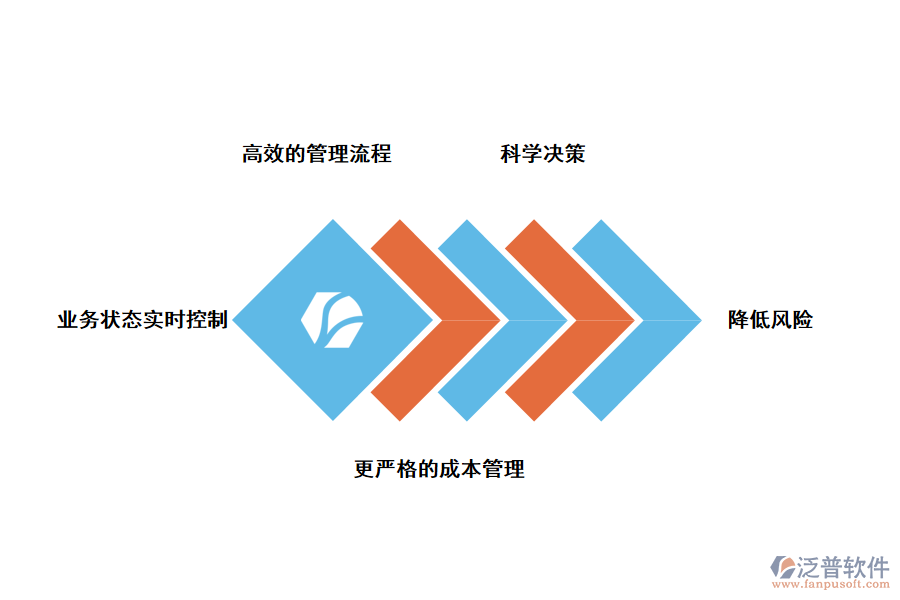 泛普軟件工程項(xiàng)目管理過程綜合評價(jià)系統(tǒng)的好處