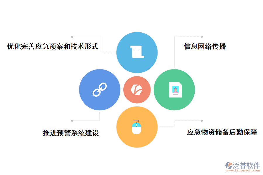 應(yīng)急管理建設(shè)項目的改進(jìn)措施