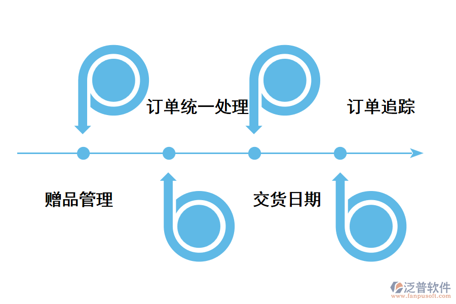 深圳訂單管理系統(tǒng)有哪些功能需求？.png