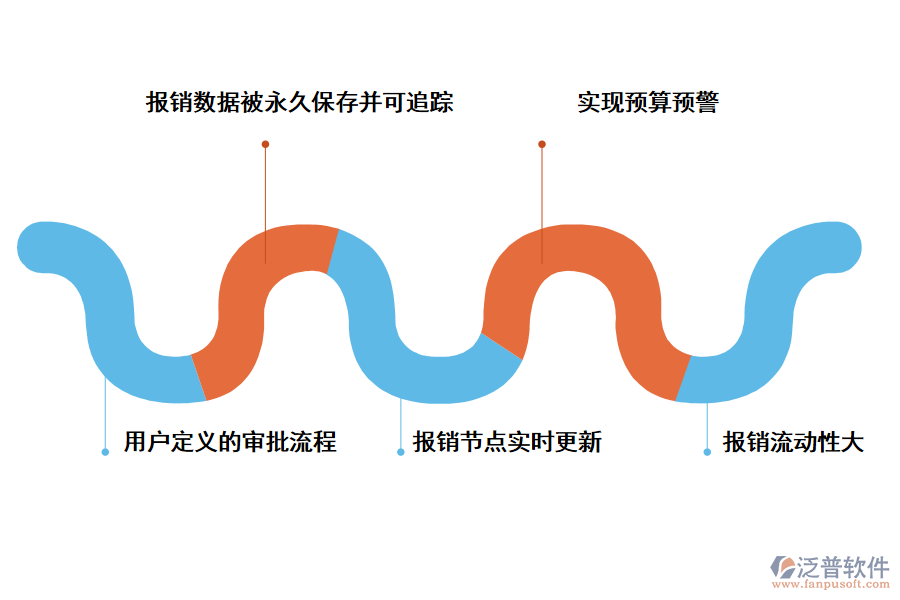 泛普軟件科研項(xiàng)目報(bào)銷管理系統(tǒng)能帶來(lái)那些好處