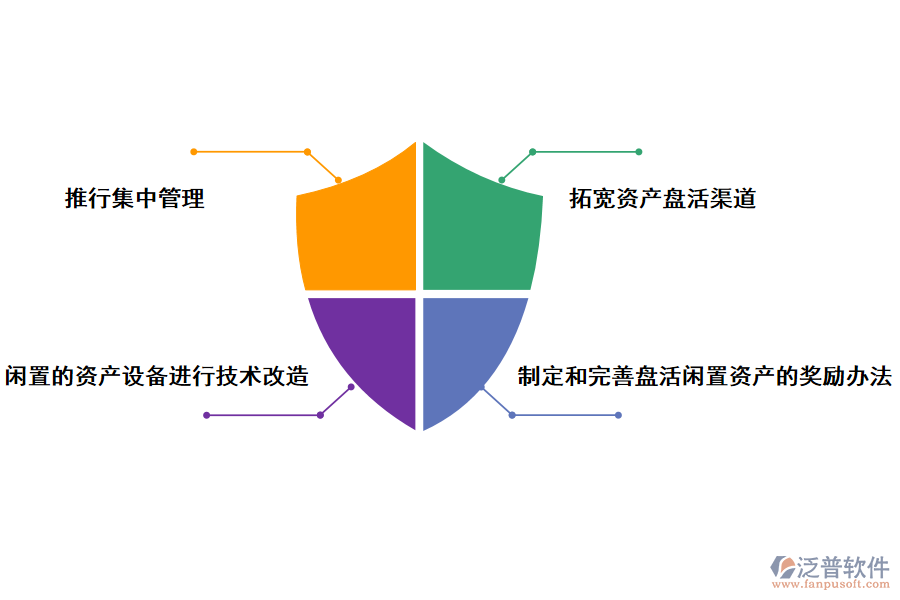 資產管理問題的措施