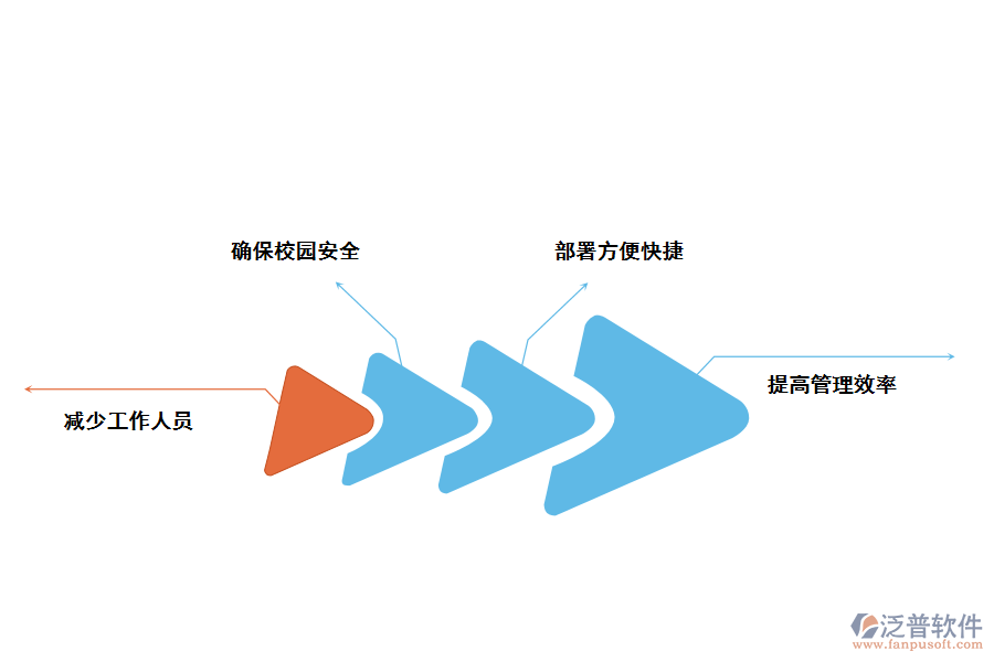 泛普軟件學校信息管理系統(tǒng)的價值有那些