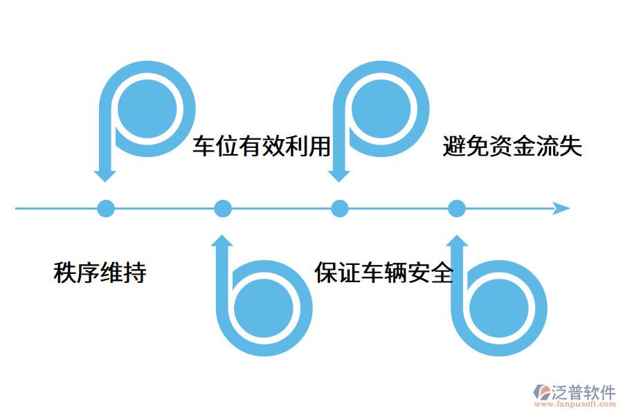 停車(chē)場(chǎng)管理系統(tǒng)能解決哪些傳統(tǒng)問(wèn)題?.png