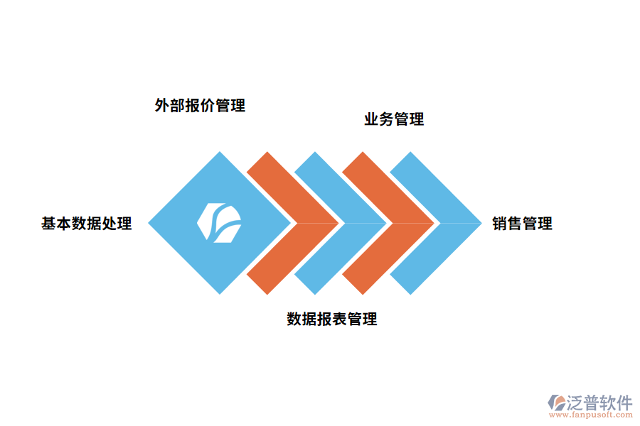 汽車(chē)配件業(yè)務(wù)管理軟件的解決方案