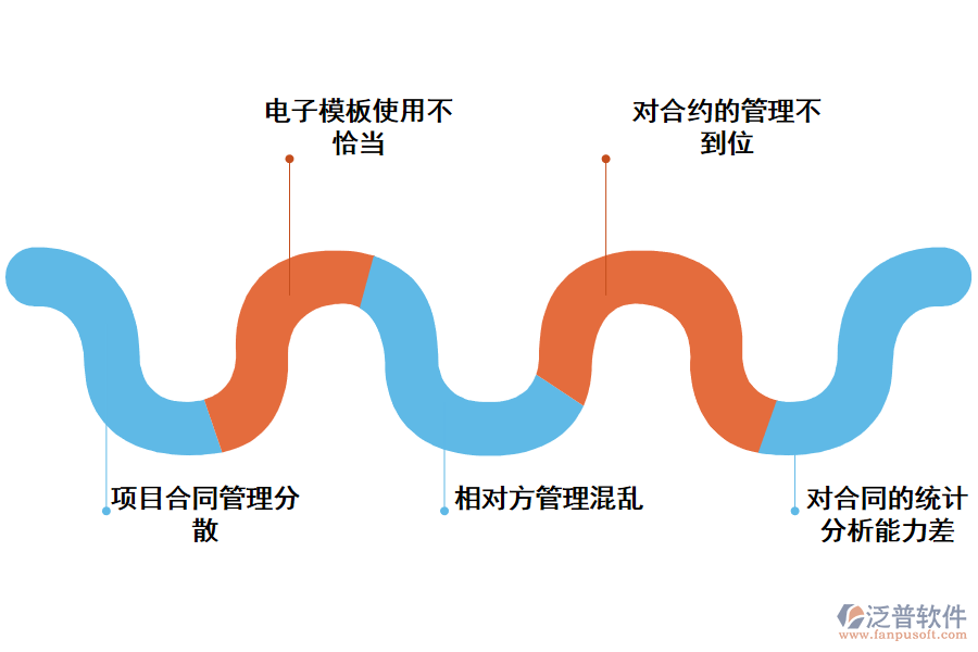 化工電子采購(gòu)合同管理存在的問(wèn)題