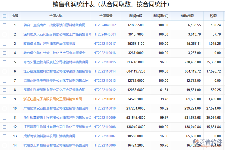 銷售利潤(rùn)分析管理系統(tǒng)的作用有哪些