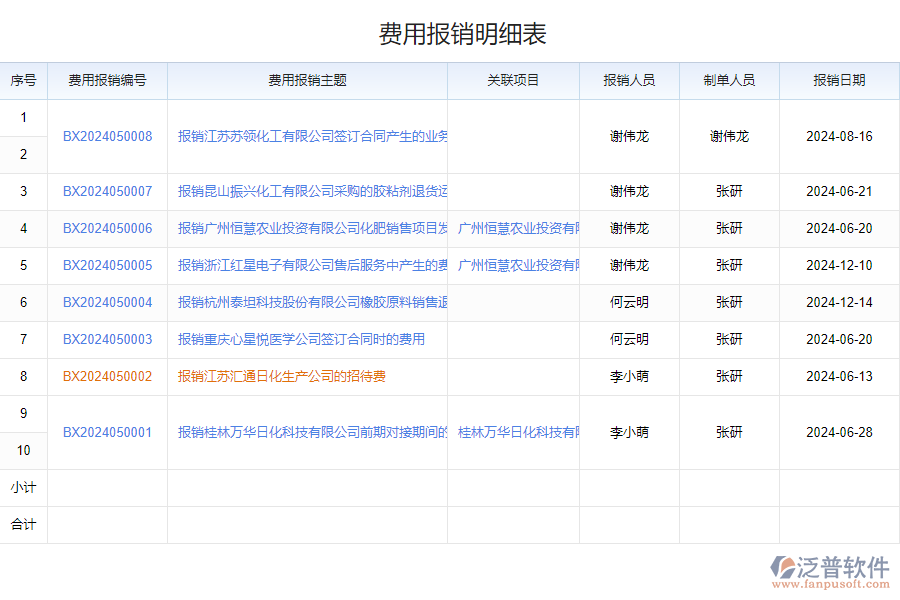 化工費(fèi)用報(bào)銷管理軟件帶來(lái)的改變