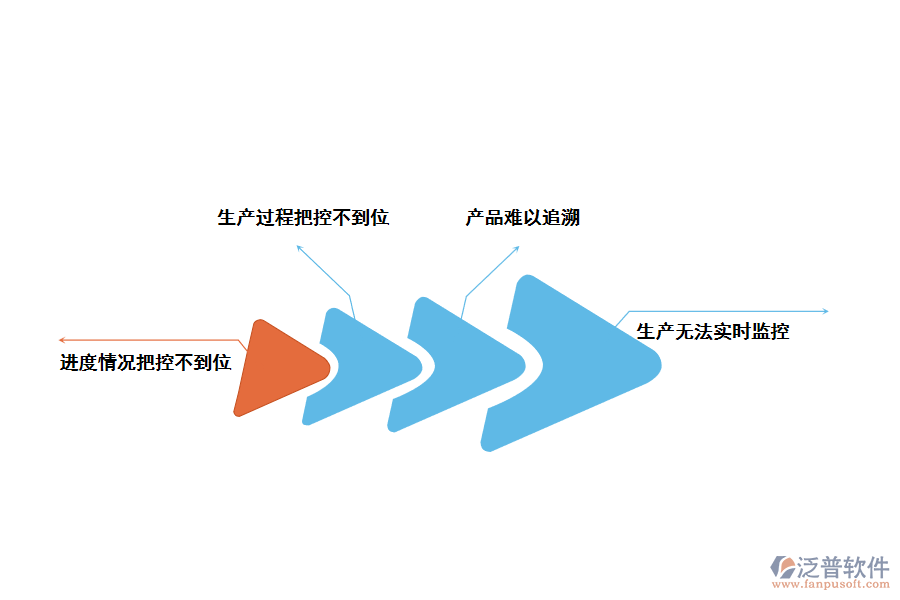 化工車(chē)間產(chǎn)線生產(chǎn)管理存在的問(wèn)題