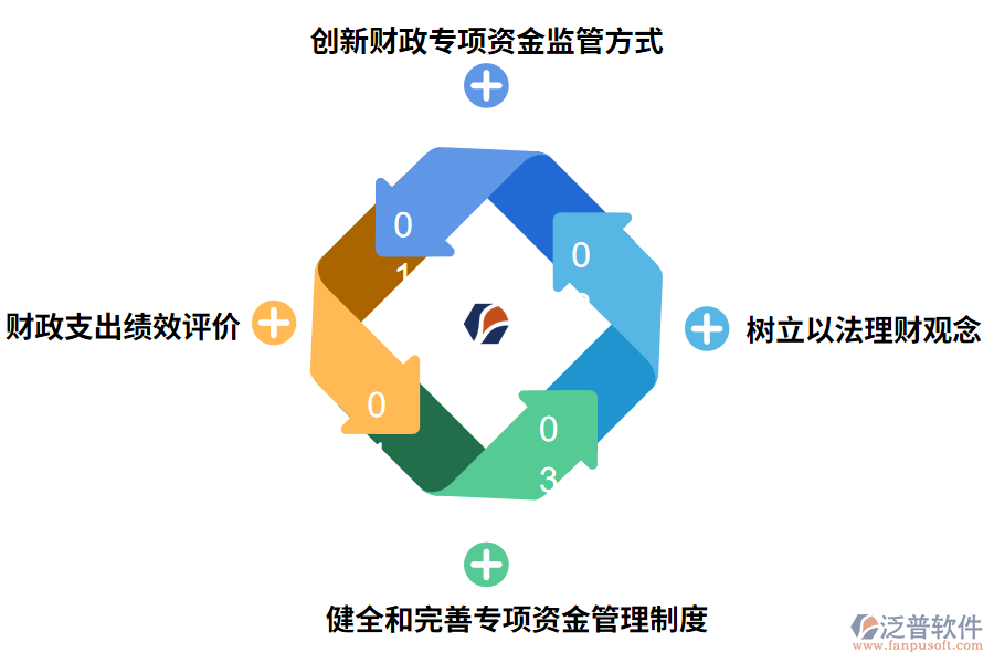 如何加強財政專項資金的管理使用