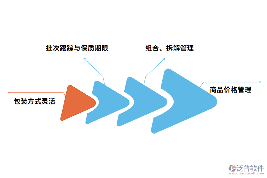 食品行業(yè)分銷(xiāo)管理難點(diǎn)和關(guān)鍵需求