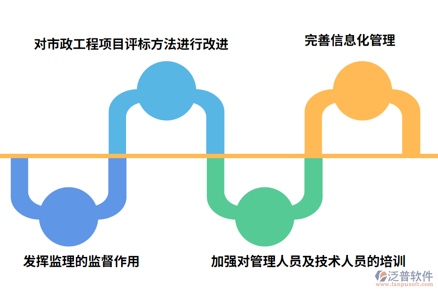 針對(duì)市政工程建設(shè)項(xiàng)目現(xiàn)狀，采取的措施如下: