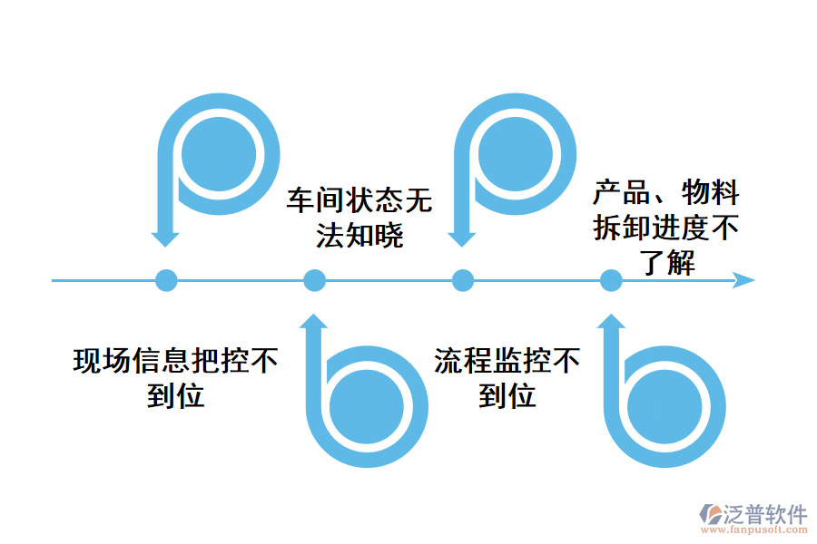 化工類產(chǎn)品、物料拆卸流程管理存在的問題