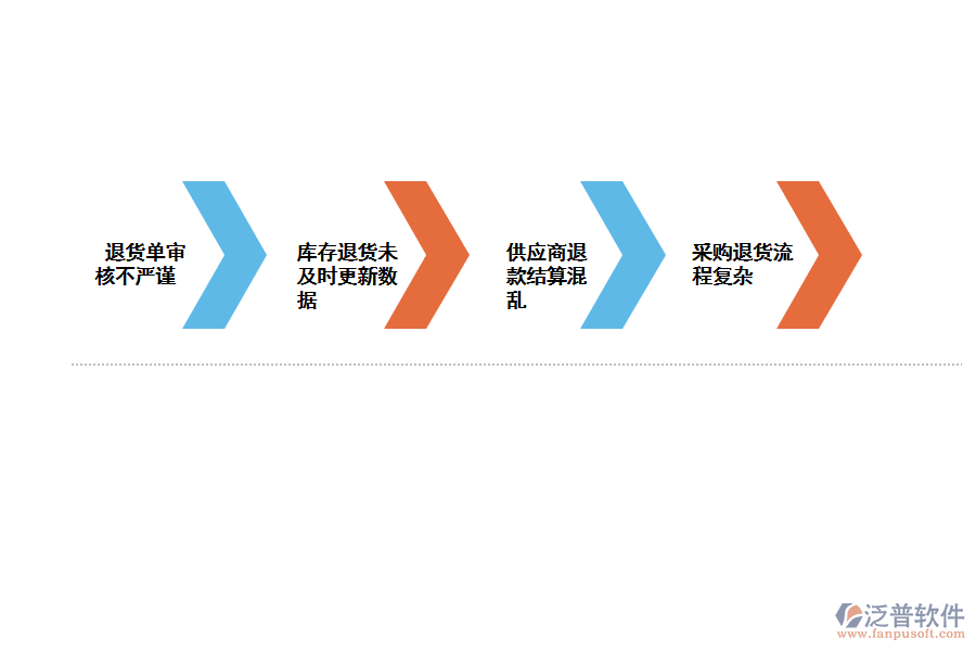 化工采購實(shí)退款記錄查詢存在的問題