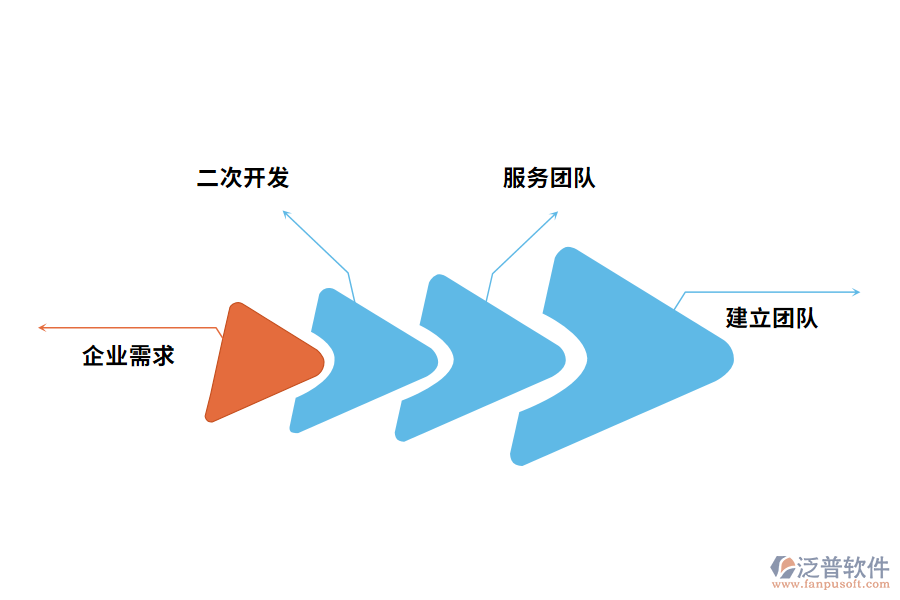 泛普軟件建議如何選擇庫(kù)存管理軟件