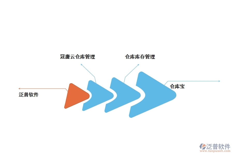 工程項(xiàng)目的倉(cāng)庫(kù)管理軟件有哪些