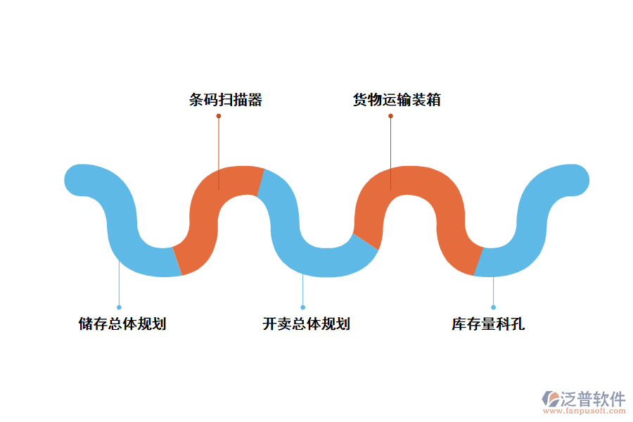 泛普庫(kù)存量進(jìn)銷(xiāo)存管理軟件有什么功能