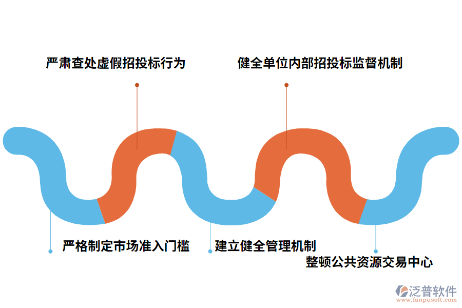建筑工程招投標(biāo)過(guò)程中存在問(wèn)題的解決對(duì)策