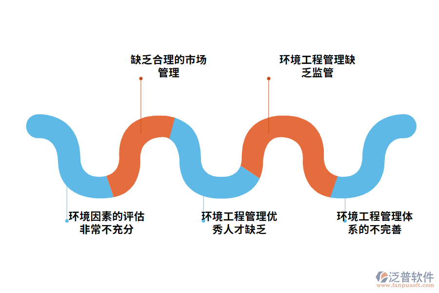 環(huán)境工程管理現(xiàn)狀及問(wèn)題