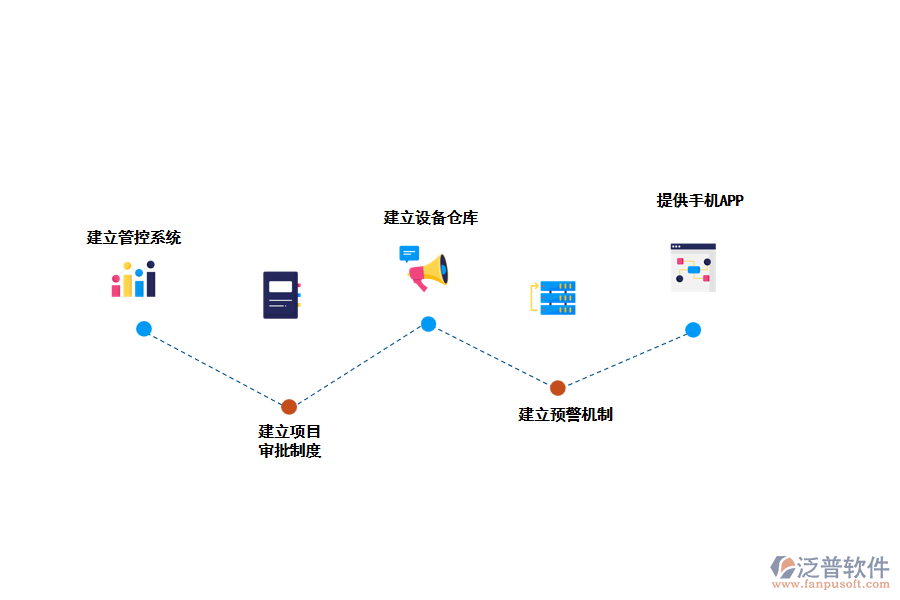 泛普空調工程管理軟件給出的解決方案。