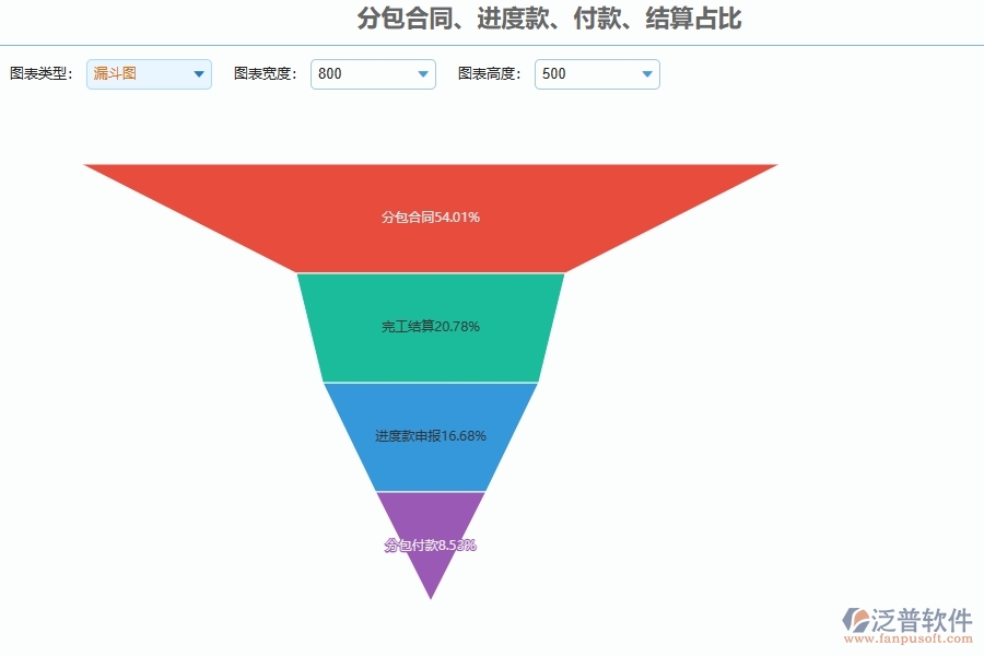 系統(tǒng)分包合同、進(jìn)度款、付款、結(jié)算占比的主要功能