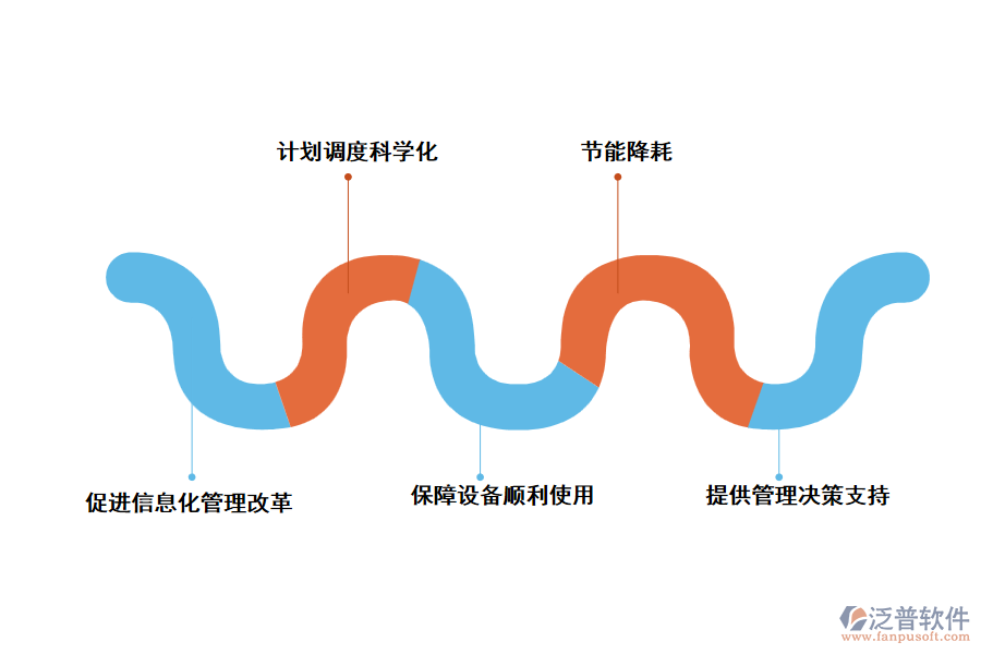 采用泛普設備維護管理軟件的功能