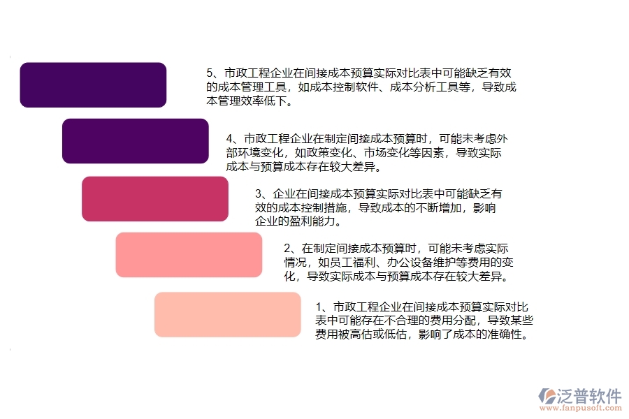 國(guó)內(nèi)80%的市政工程企業(yè)在間接成本預(yù)算實(shí)際對(duì)比表中普遍存在的問題