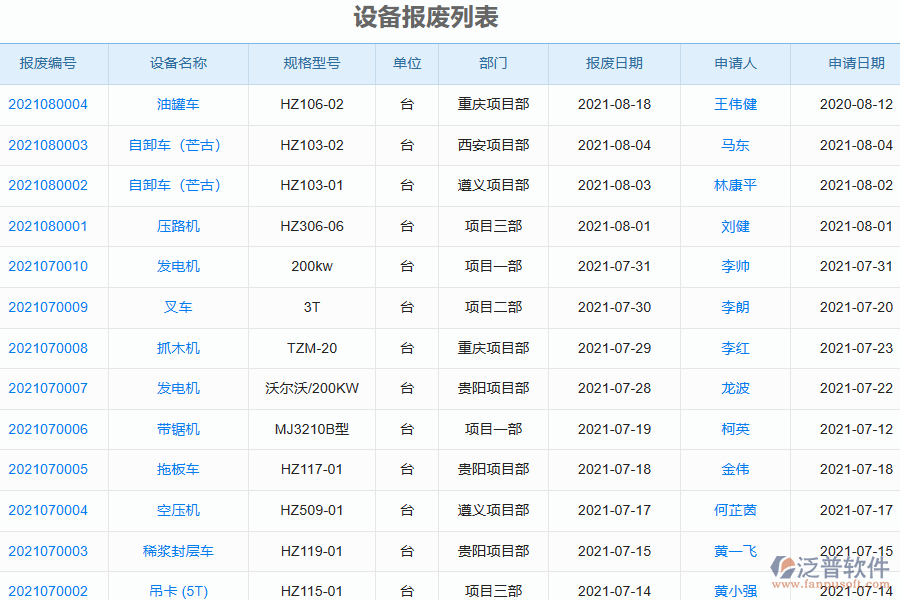 泛普電力工程企業(yè)管理系統(tǒng)中設備報廢列表的亮點