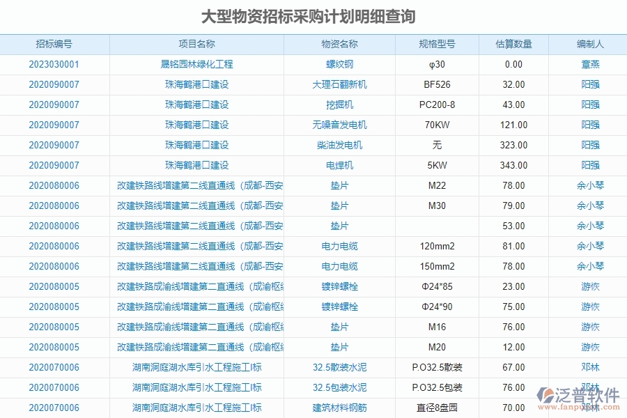 大型物資招標(biāo)采購(gòu)計(jì)劃明細(xì)查詢(xún)