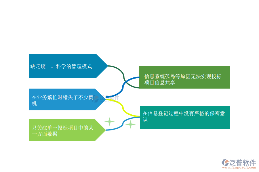 國內80%安裝企業(yè)在投標項目信息登記管理普遍存在的問題