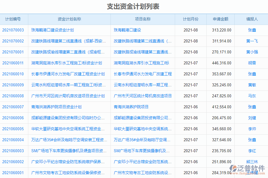 泛普軟件-安裝工程企業(yè)管理系統(tǒng)如何有效加強(qiáng)企業(yè)中的資金計劃