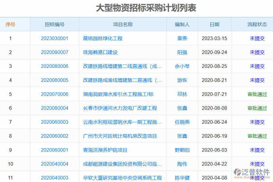 泛普軟件電力工程企業(yè)大型物資招標(biāo)采購計劃列表的亮點