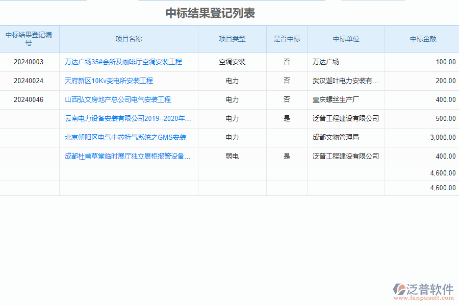 泛普安裝工程企業(yè)管理系統(tǒng)如何有效提升企業(yè)中的投標管理