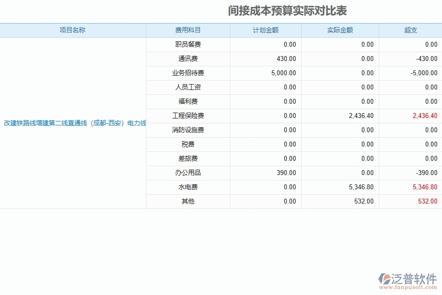 泛普軟件電力工程項目管理軟件如何有效提高間接費用預算管理