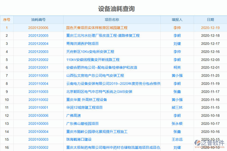 泛普電力工程企業(yè)管理系統(tǒng)中設(shè)備油耗查詢的價值