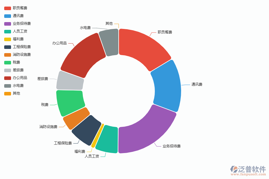 泛普軟件的電力工程項目管理系統(tǒng)在間接成本預算圖表的好處