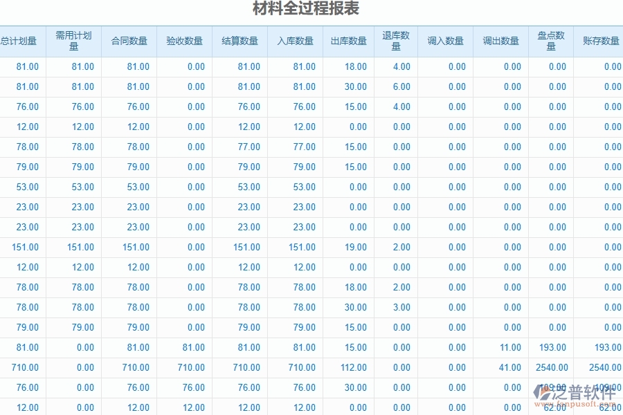 泛普軟件的電力工程企業(yè)管理系統(tǒng)在材料費(fèi)用分類匯總表中的優(yōu)勢(shì)